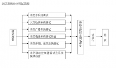 億杰維保消防系統(tǒng)調試及聯動方案